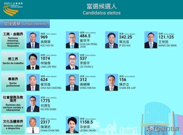 新一届立法会选举结果出炉，施家伦“票王”李静仪“票后”