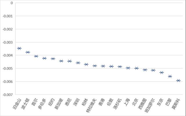 2024“理想之城”报告:全球颠覆性指数排名中国四城市上榜,如何追赶“顶流”