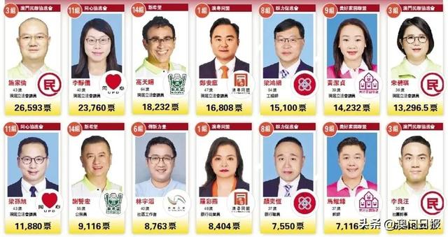 新一届立法会选举结果出炉，施家伦“票王”李静仪“票后”