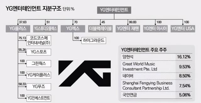 哲仁王后YG投资股权图被扒,幕后老板是中国企业,粉墨也受波及