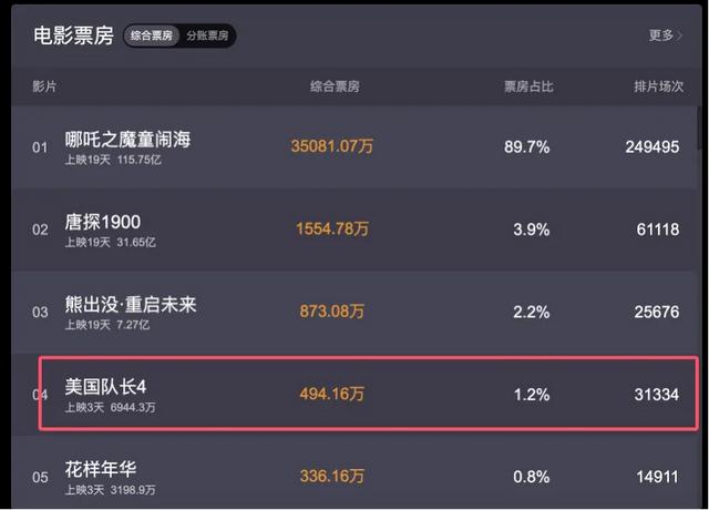 成本1.8亿美元，亏损或超8亿！《美国队长4》血亏出局