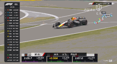 维斯塔潘跨赛季五连杆！角田主场进Q3，而周冠宇和他的索伯......