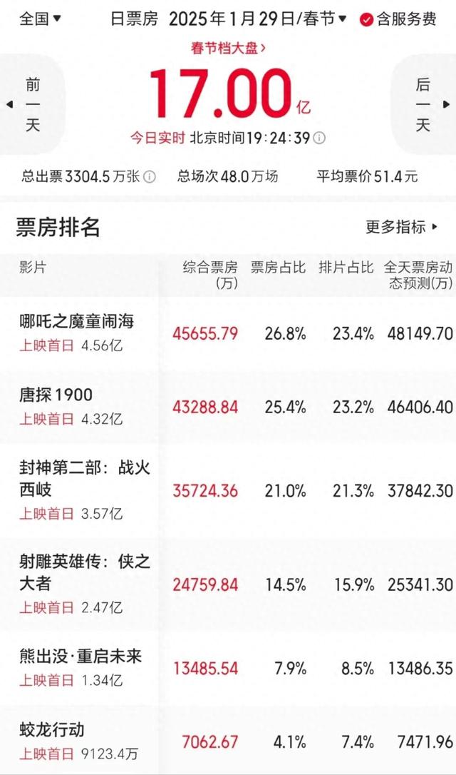 中国影史单日票房新纪录,诞生!