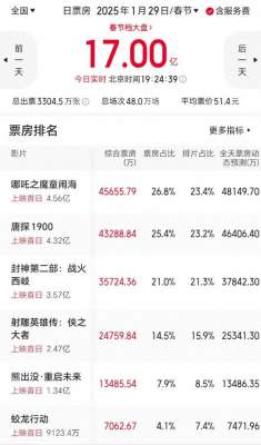 单日票房最高纪录(中国影史单日票房新纪录，诞生)