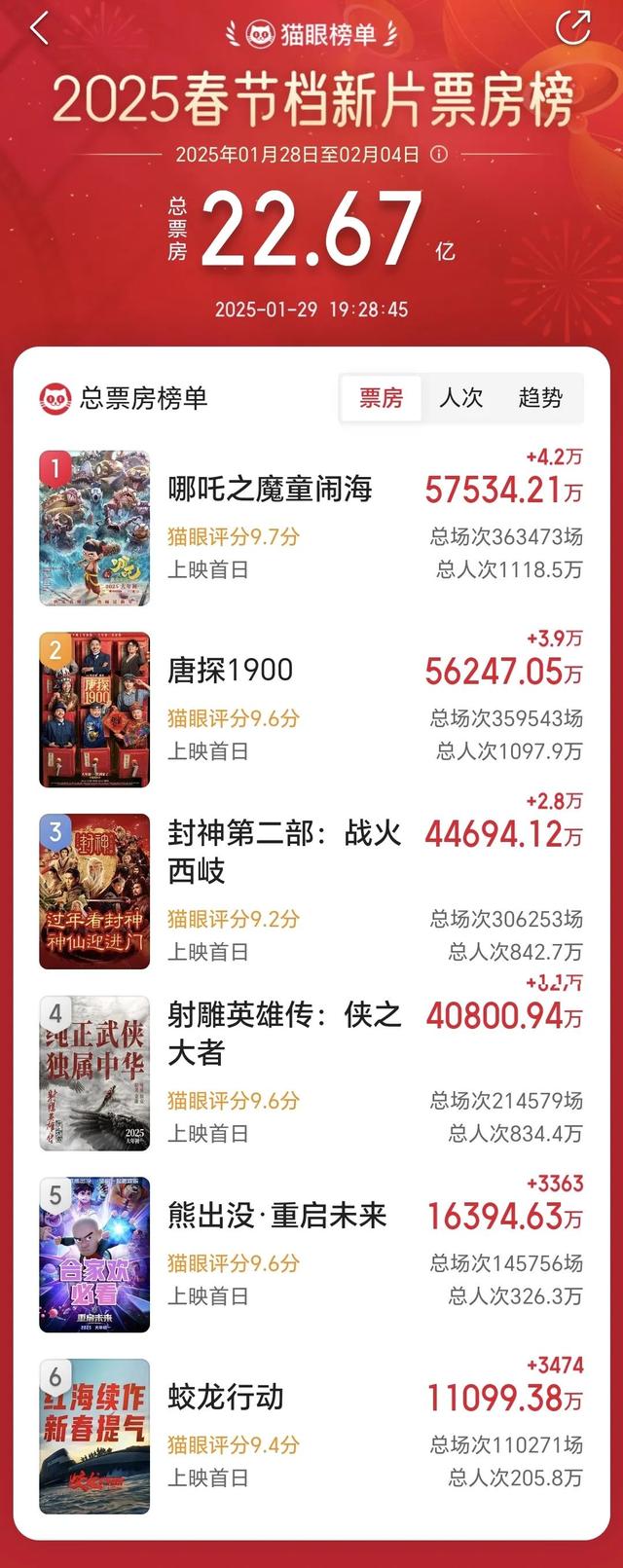 中国影史单日票房新纪录,诞生!