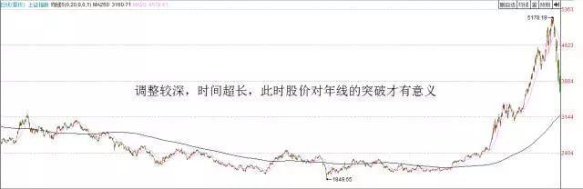 股市神奇的“1250均线战法”，真正看懂了，你的短线操作功力至少增加20倍！