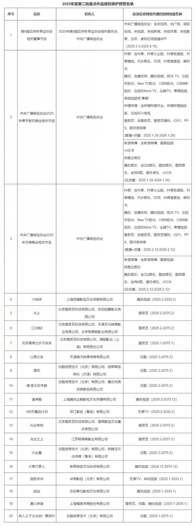 17部电视剧网络剧列入重点作品版权保护预警名单