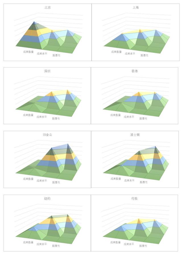 2024“理想之城”报告:全球颠覆性指数排名中国四城市上榜,如何追赶“顶流”