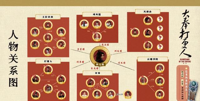 一文看懂《大奉打更人》全部人物关系，6大团体和6个修炼体系