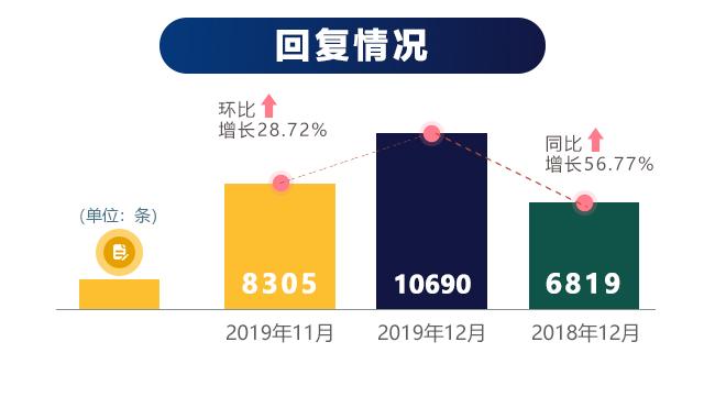 12月各地回应网民诉求10690次丨红网网上群众工作大数据