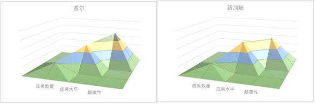 2024“理想之城”报告:全球颠覆性指数排名中国四城市上榜,如何追赶“顶流”