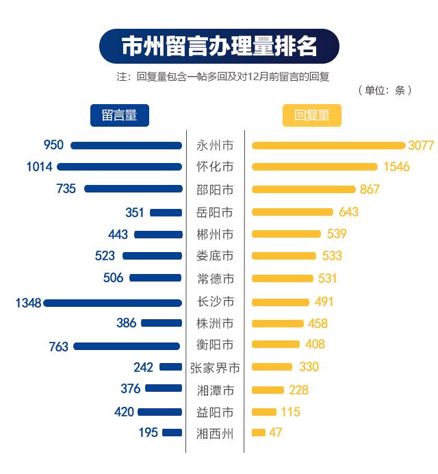 12月各地回应网民诉求10690次丨红网网上群众工作大数据