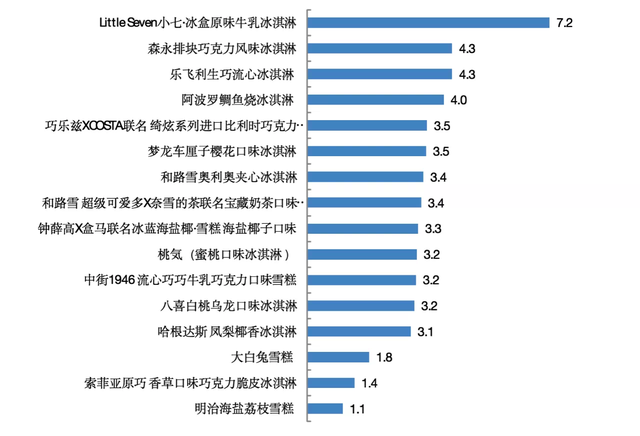 有数据有真相：这些冷饮吃了容易胖