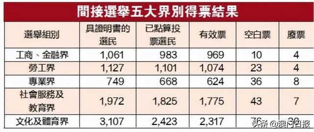 新一届立法会选举结果出炉，施家伦“票王”李静仪“票后”