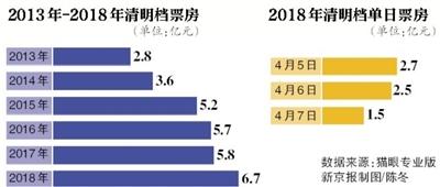 破6亿！“头号赢家”催生最强清明档