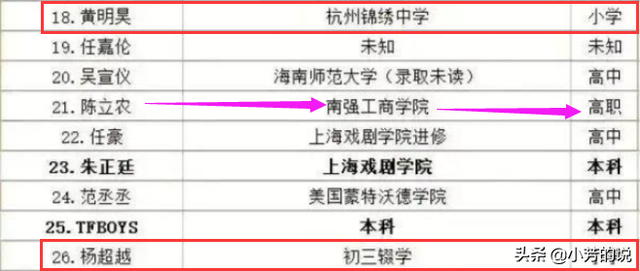 贵圈艺人学历:蔡徐坤王一博高中,黄明昊小学,还有小学没毕业的