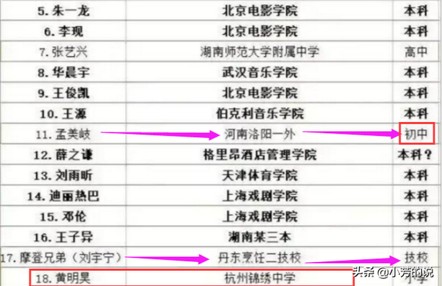 贵圈艺人学历:蔡徐坤王一博高中,黄明昊小学,还有小学没毕业的