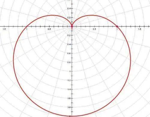 数学老师表白有笛卡尔曲线，地理老师有什么？