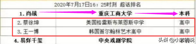 贵圈艺人学历:蔡徐坤王一博高中,黄明昊小学,还有小学没毕业的