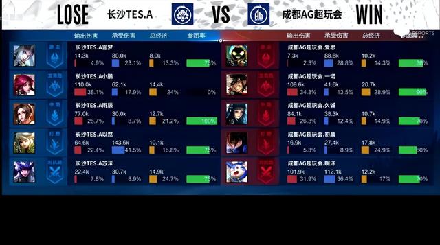 KPL春季赛：久诚爱思回归赛场 成都AG超玩会让一追三战胜长沙TES.A