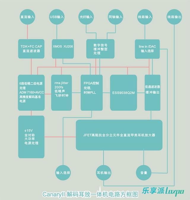 近期杂食报告：迷你桌面解码耳放 钰龙 金丝雀2（Canary Ⅱ）