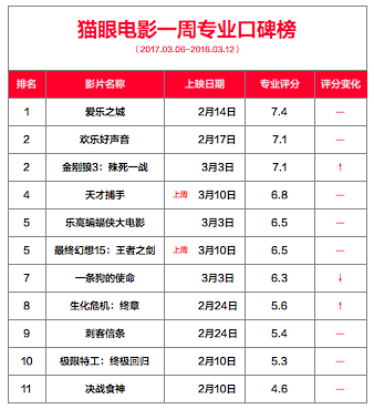 号称最昂贵的全CG电影，为什么他们不推荐看？