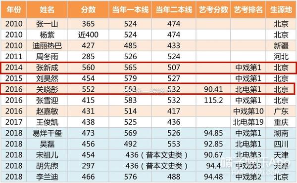 内娱学历内卷了？回顾历届明星高考成绩，张新成关晓彤被称真学霸