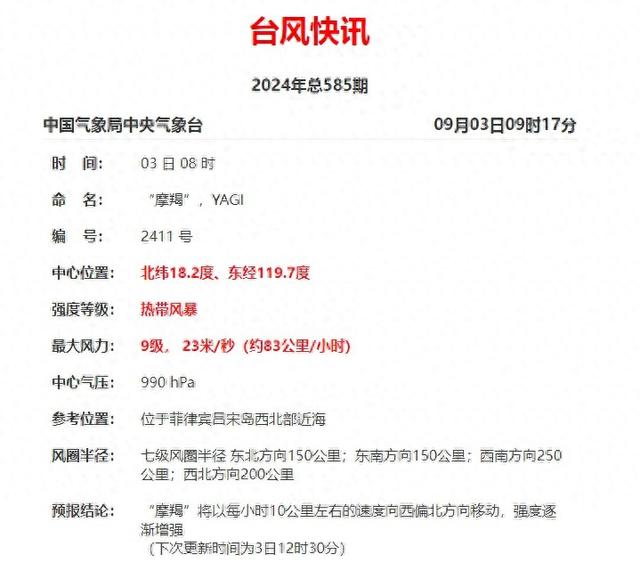 最强可达15~17级！台风“摩羯”预计6日在这里登陆→