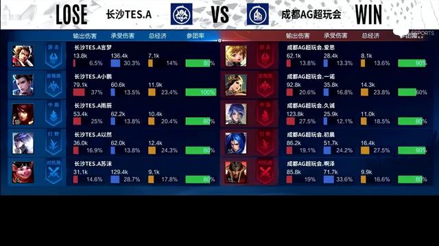 KPL春季赛：久诚爱思回归赛场 成都AG超玩会让一追三战胜长沙TES.A