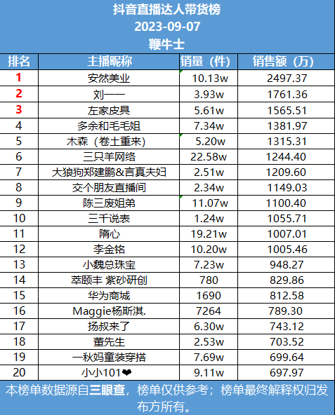 7号直播带货日榜：安然美业登抖音榜首，快手飘飘销量第一