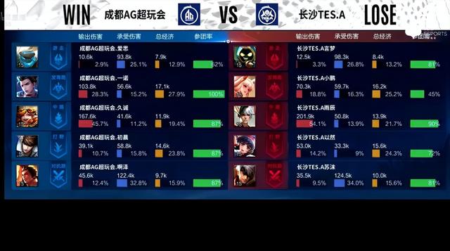 KPL春季赛：久诚爱思回归赛场 成都AG超玩会让一追三战胜长沙TES.A