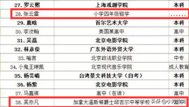 贵圈艺人学历:蔡徐坤王一博高中,黄明昊小学,还有小学没毕业的
