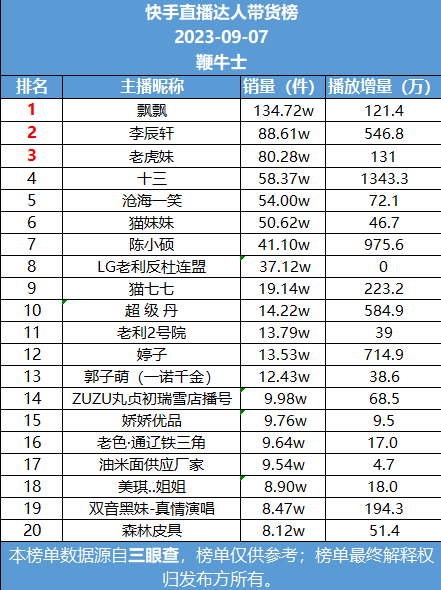 7号直播带货日榜：安然美业登抖音榜首，快手飘飘销量第一