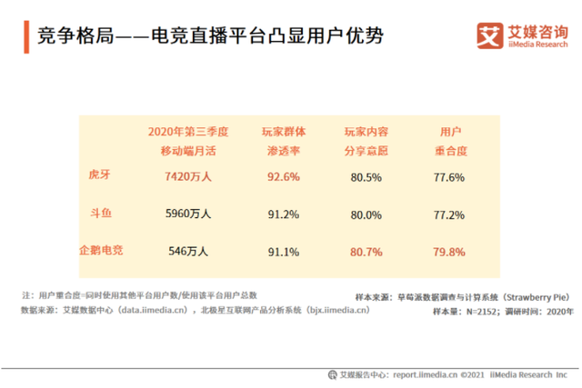 “一姐”沫子跑了，主播流失严重的企鹅电竞或进入休克状态