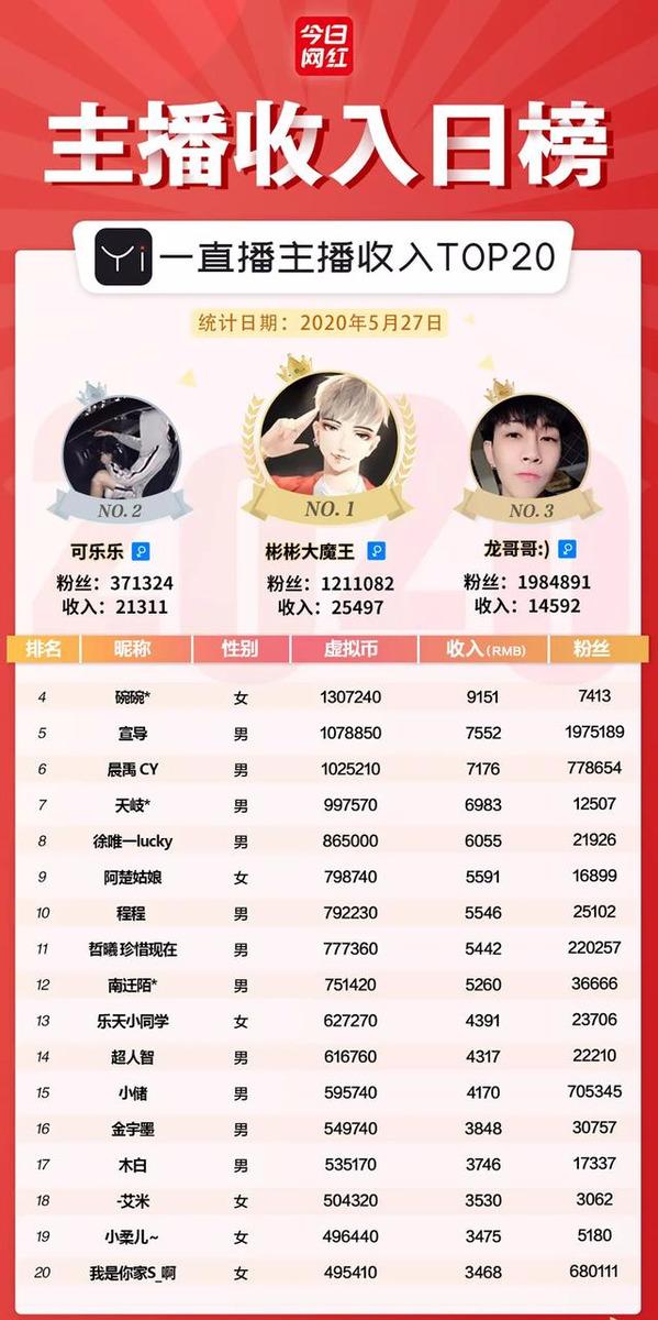 主播收入榜（5.27）支付宝小程序开通直播；映客四姐收入113万