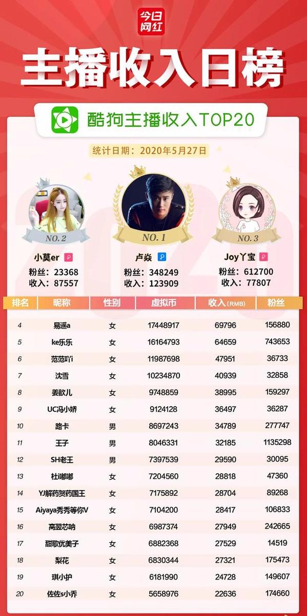 主播收入榜（5.27）支付宝小程序开通直播；映客四姐收入113万