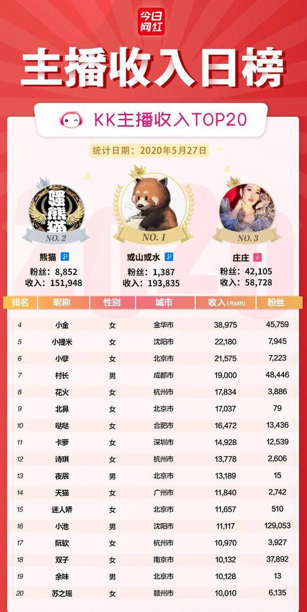 主播收入榜（5.27）支付宝小程序开通直播；映客四姐收入113万