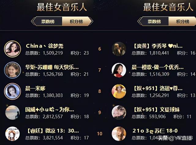 文儿登顶女脱,徐梦尧位列女音第一,刘一手遗憾出局