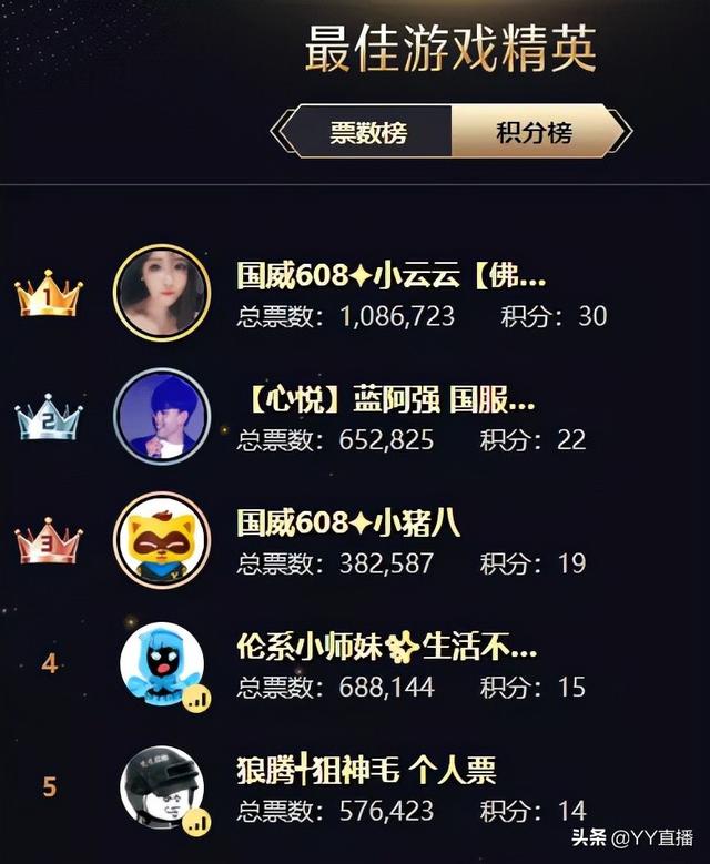 文儿登顶女脱,徐梦尧位列女音第一,刘一手遗憾出局