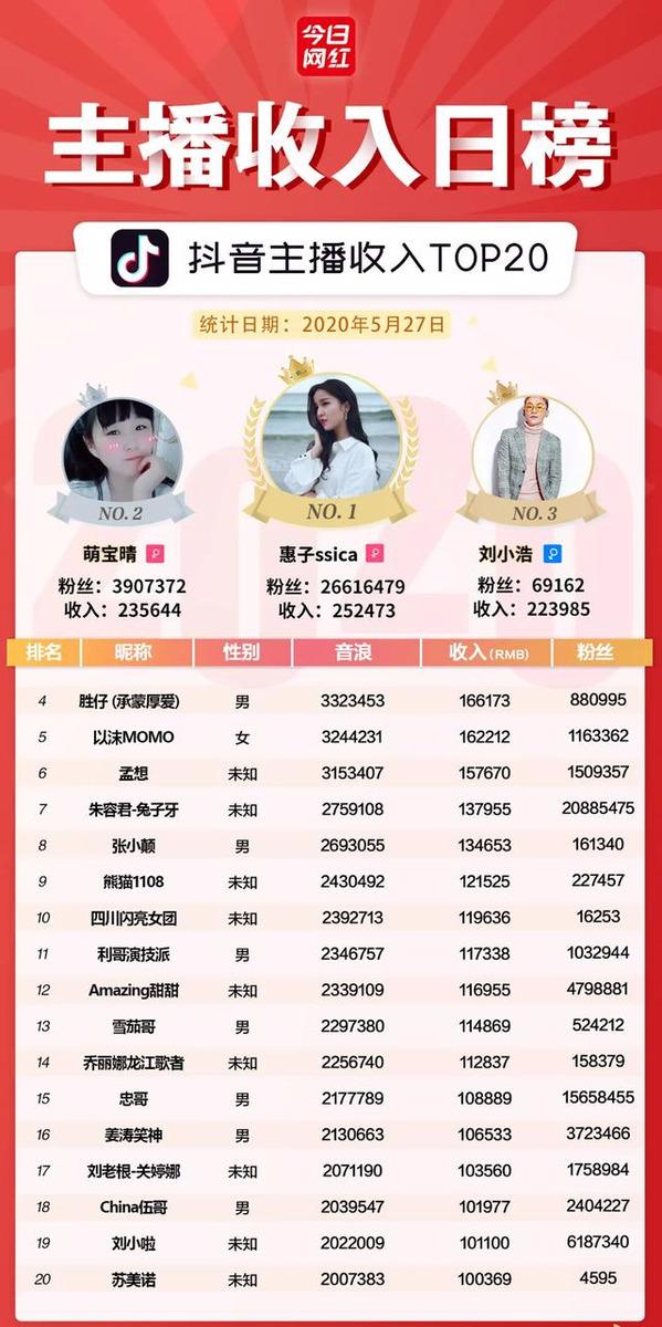 主播收入榜（5.27）支付宝小程序开通直播；映客四姐收入113万