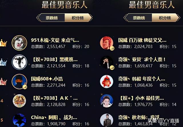 文儿登顶女脱,徐梦尧位列女音第一,刘一手遗憾出局