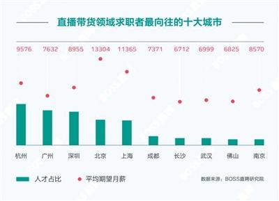 直播带货报告：主播平均月薪过万，年轻女性占78%