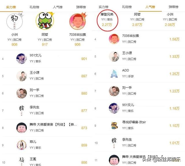 YY“洗牌”新十大主播诞生,李先生排名掉得最多,小洲强势崛起