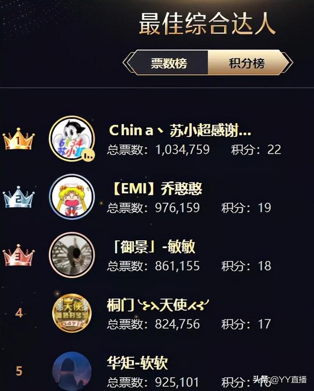 文儿登顶女脱,徐梦尧位列女音第一,刘一手遗憾出局