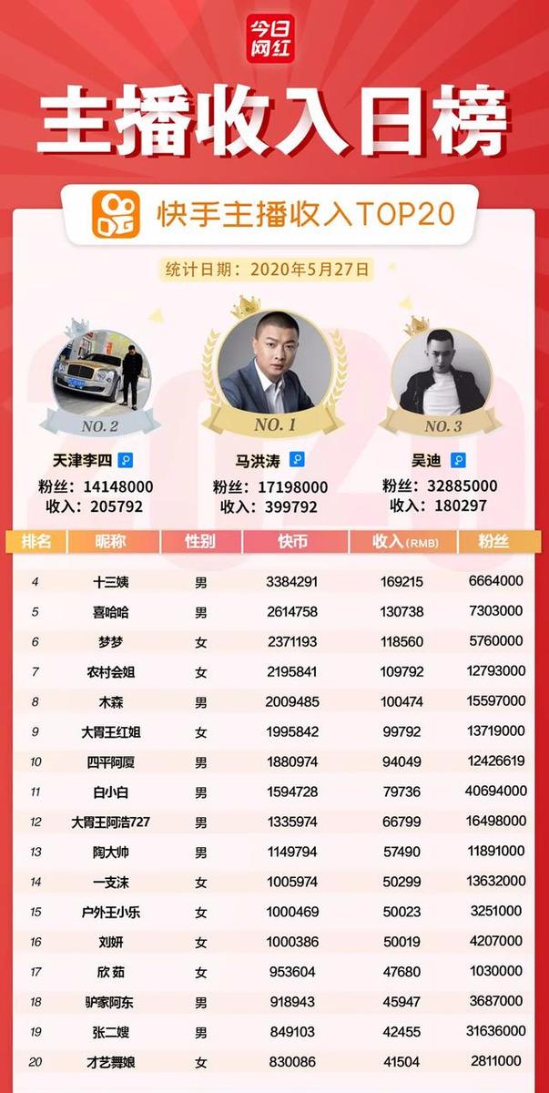 主播收入榜（5.27）支付宝小程序开通直播；映客四姐收入113万