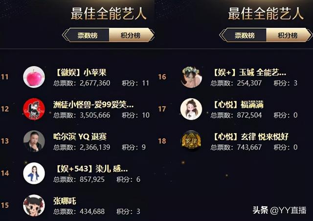 文儿登顶女脱,徐梦尧位列女音第一,刘一手遗憾出局