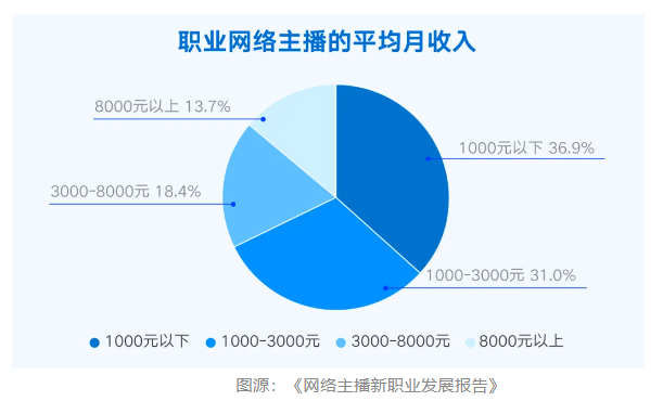 网红顾茜茜自曝日入30多万 业内人士:正常 但近七成主播月收入在3000元以下