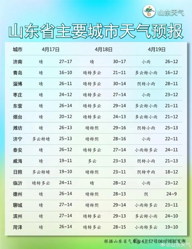 最高温30℃!花粉浓度极高!济南未来几天天气……