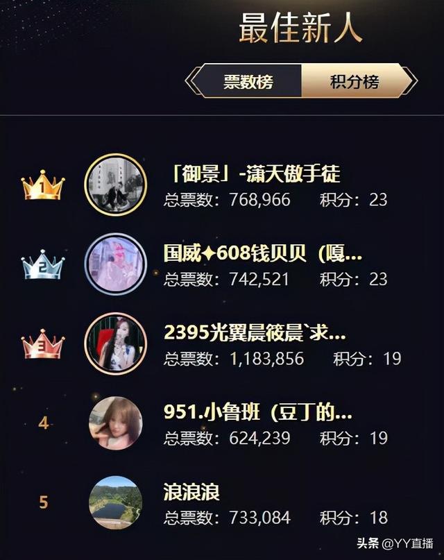 文儿登顶女脱,徐梦尧位列女音第一,刘一手遗憾出局