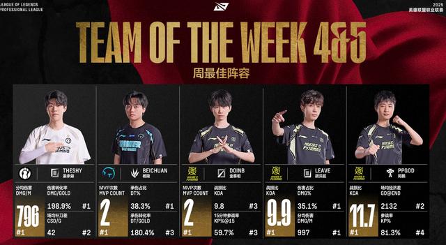 打破年龄魔咒，LPL最高龄选手Doinb成为本周最佳选手冲上热搜